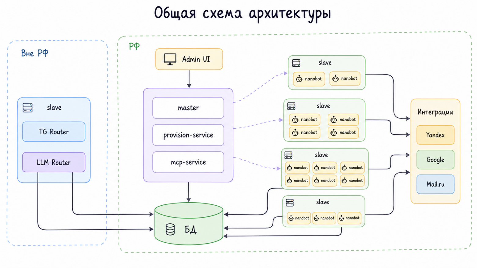 Архитектура